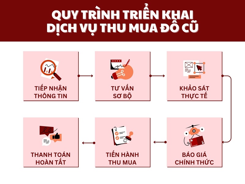 Quy trình triển khai dịch vụ thu mua đồ cũ của Thu Mua Đồ Cũ 365