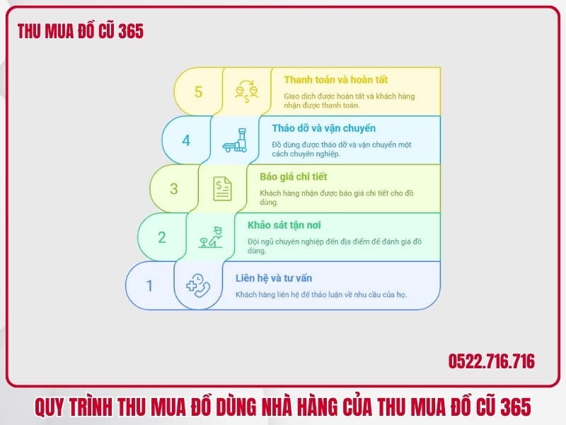 Quy trình thu mua đồ dùng nhà hàng của Thu Mua Đồ Cũ 365