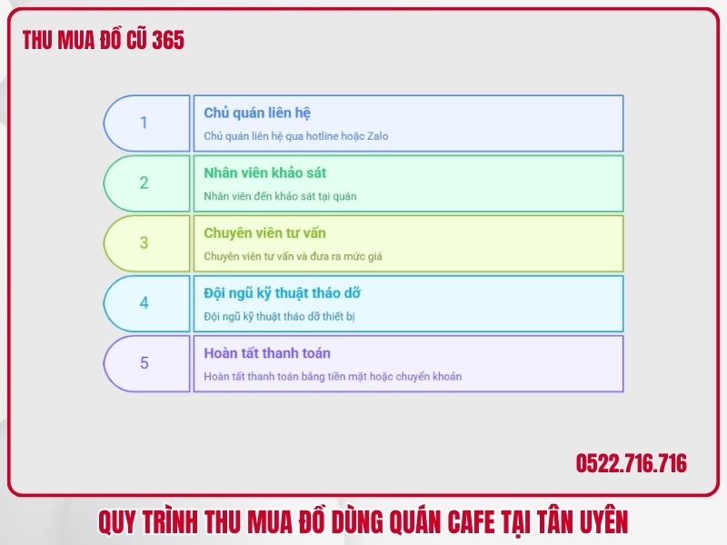 Quy trình thu mua đồ dùng quán cafe nhanh chóng của Thu Mua Đồ Cũ 365