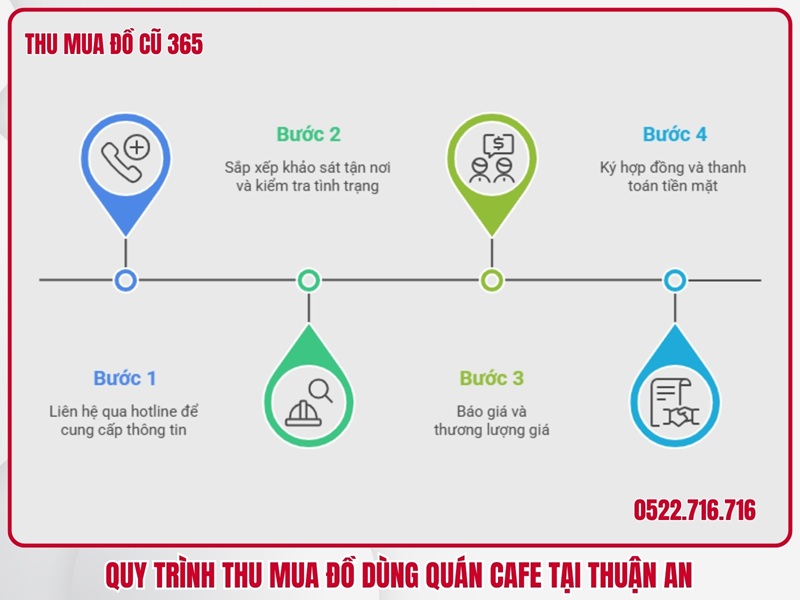 Quy trình thu mua đồ dùng quán cafe tại Thuận An