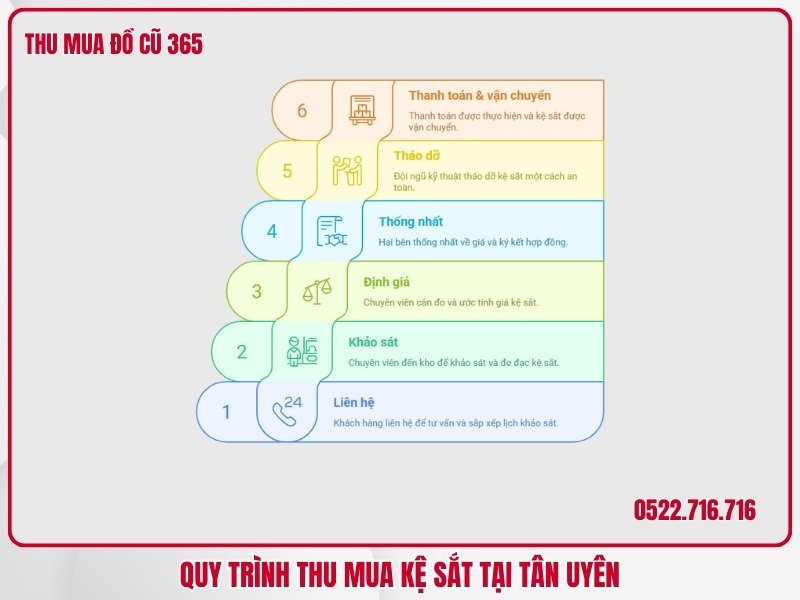 Quy trình thu mua kệ sắt tại Tân Uyên