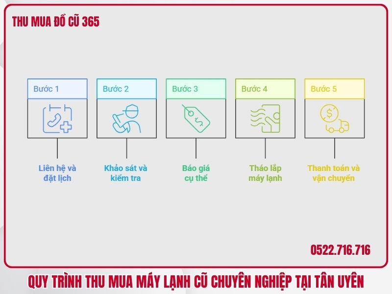 Quy trình thu mua máy lạnh cũ chuyên nghiệp tại Tân Uyên