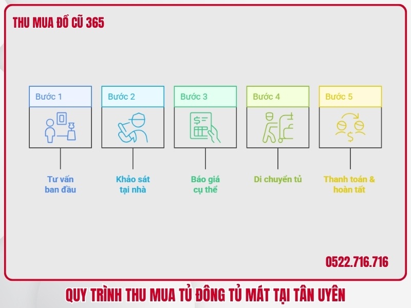 Quy trình thu mua tủ đông tủ mát tại Tân Uyên
