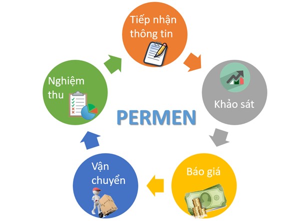 Quy trình làm việc của công ty chuyển nhà chuyên nghiệp